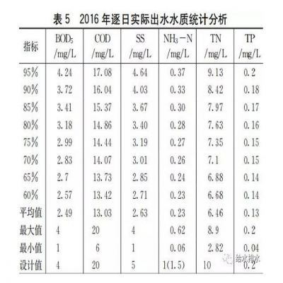 超高排放標(biāo)準(zhǔn)下污水處理廠(chǎng)設(shè)計(jì)案例解析