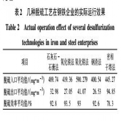 不同燒結(jié)煙氣脫硫工藝應用比較與分析