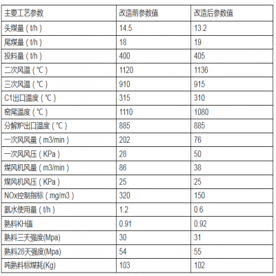 水泥窯煙氣脫硝燒成系統(tǒng)的應用研究