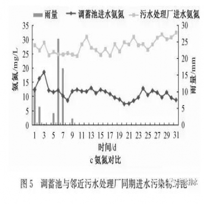 調(diào)蓄池功能提升試驗(yàn)研究與改進(jìn)對策