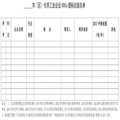 江蘇蘇州市化學(xué)工業(yè)揮發(fā)性有機物提標(biāo)改造治理工作方案