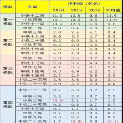 中鐵1到25局“實力”“工資”排行！