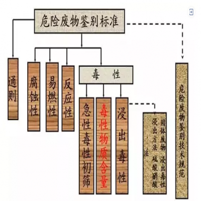 危廢：外行和專家的差別！