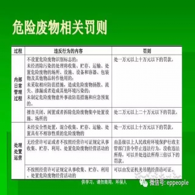 最新危廢常見違法行為及對策！50條